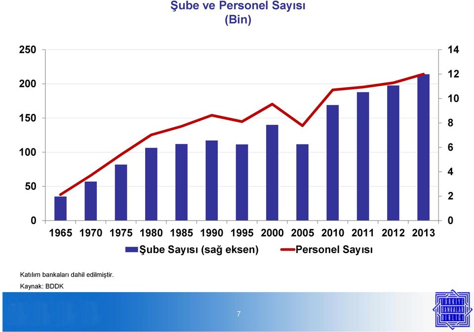 Şube Sayısı (sağ eksen) Personel Sayısı 14 12 1 8