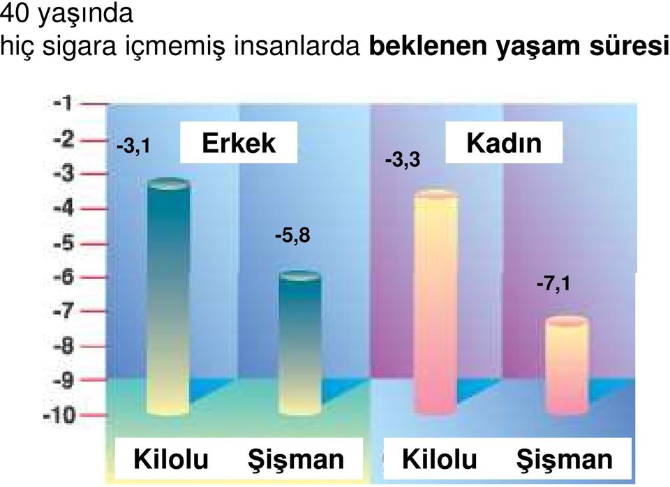 süresi -3,1 Erkek -3,3 Kadın