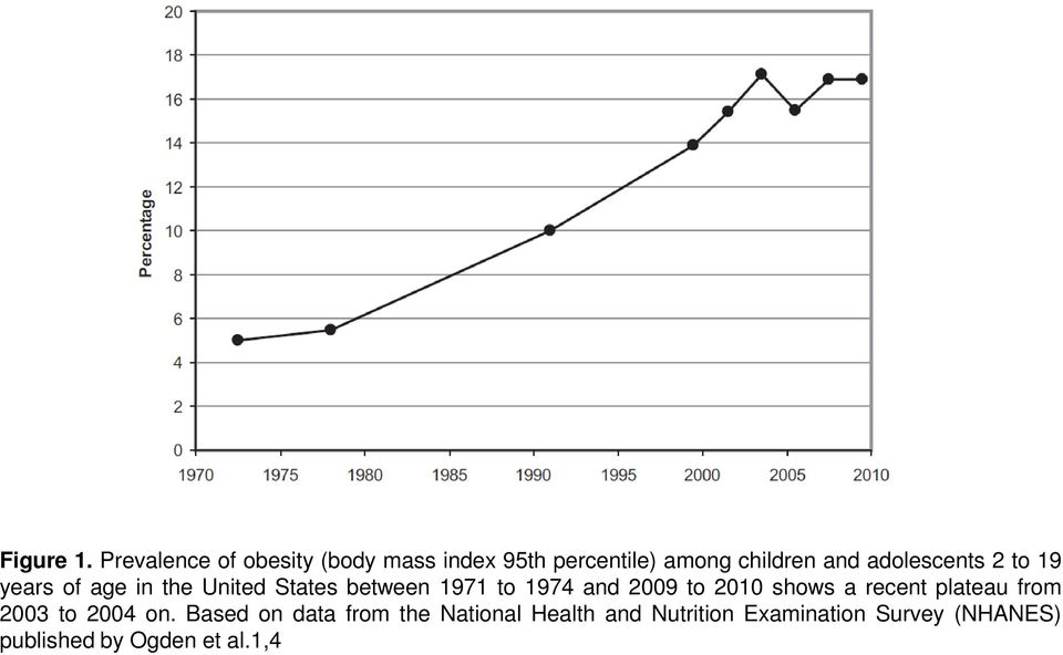 adolescents 2 to 19 years of age in the United States between 1971 to 1974 and