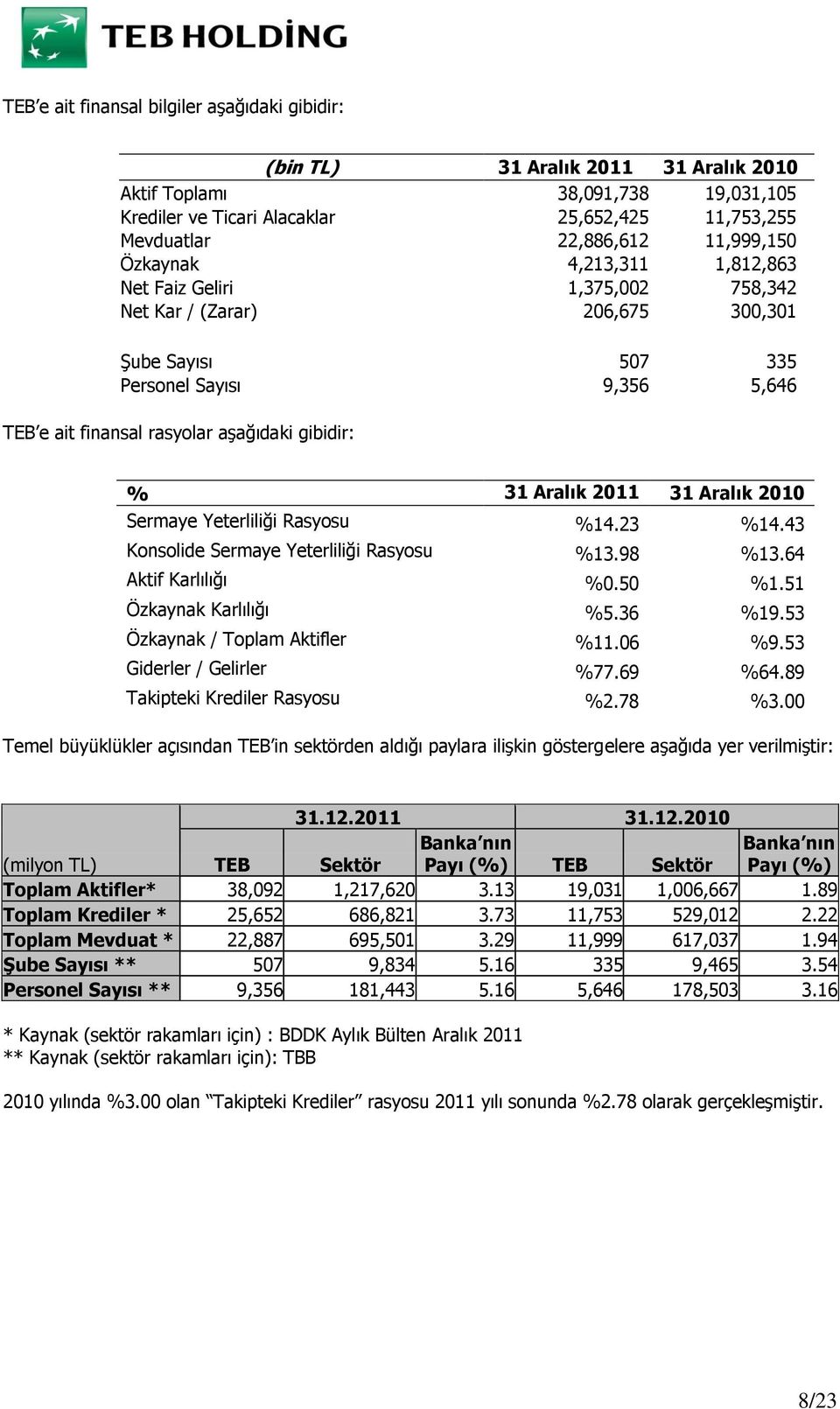 gibidir: % 31 Aralık 2011 31 Aralık 2010 Sermaye Yeterliliği Rasyosu %14.23 %14.43 Konsolide Sermaye Yeterliliği Rasyosu %13.98 %13.64 Aktif Karlılığı %0.50 %1.51 Özkaynak Karlılığı %5.36 %19.