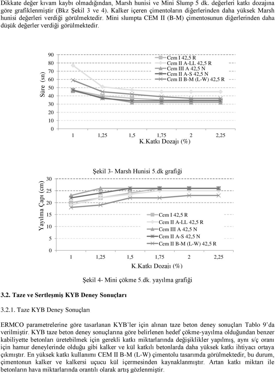 90 80 70 60 50 40 30 20 10 0 Cem I Cem II A-LL Cem III A 42,5 N Cem II A-S 42,5 N Cem II B-M (L-W) 1 1,25 1,5 1,75 2 2,25 K.Katkı Dozajı (%) 30 Şekil 3- Marsh Hunisi 5.