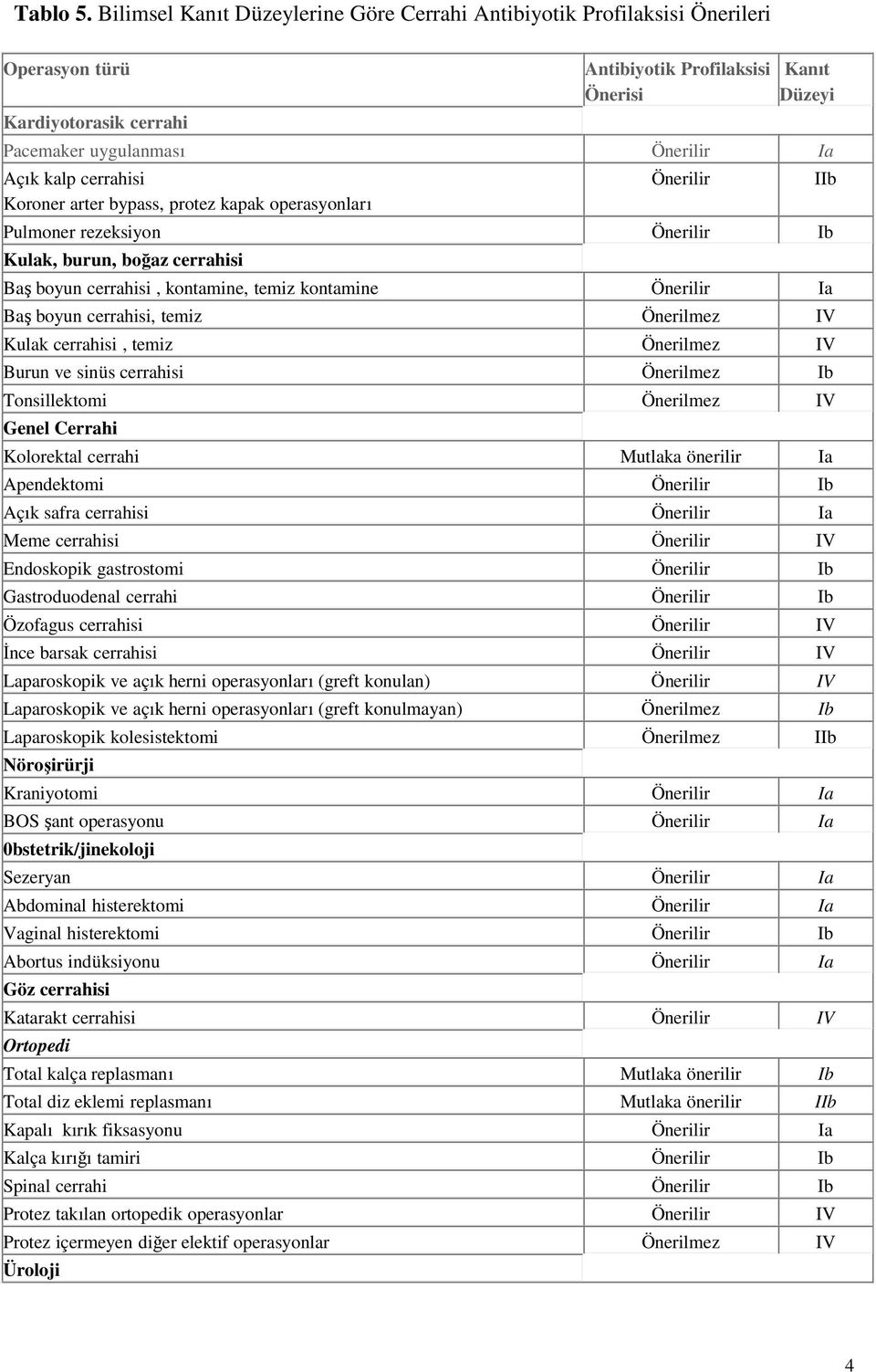 kalp cerrahisi Koroner arter bypass, protez kapak operasyonları Önerilir Pulmoner rezeksiyon Önerilir Ib Kulak, burun, boğaz cerrahisi Baş boyun cerrahisi, kontamine, temiz kontamine Önerilir Ia Baş