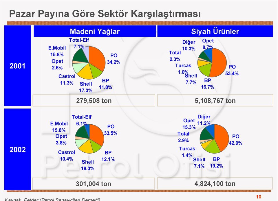 7% PO 53.4% 279,508 ton 5,108,767 ton 2002 E.Mobil 15.8% Opet 3.8% Castrol 10.4% Total-Elf 6.1% Shell 18.