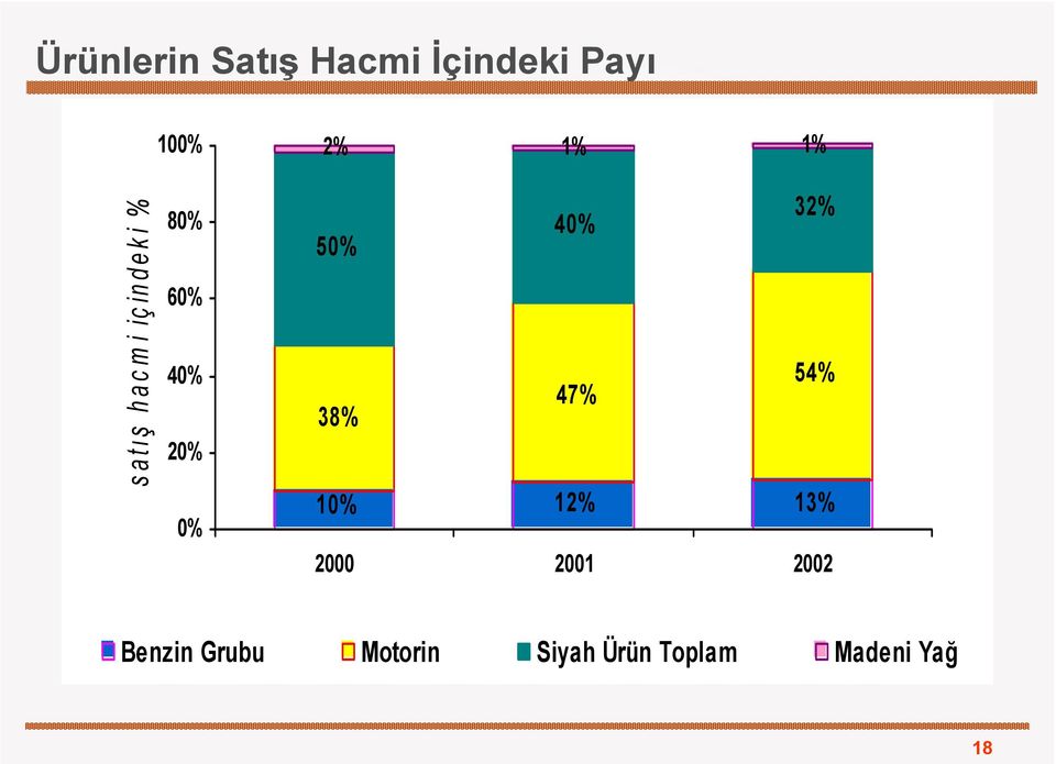 32% 40% 50% 54% 47% 38% 10% 12% 13% 2000 2001