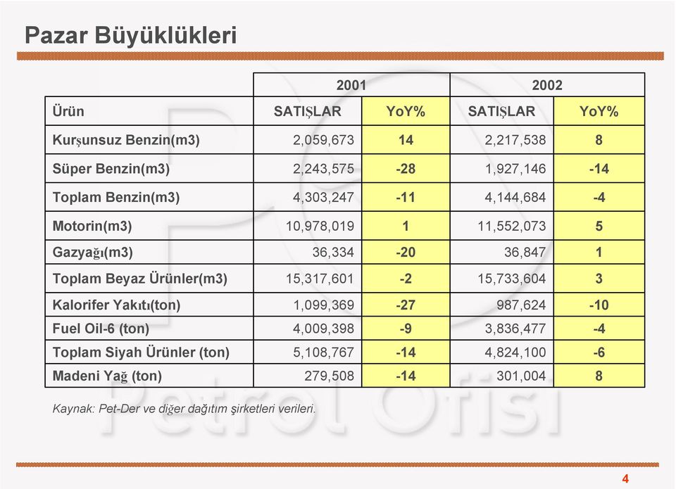 1 Toplam Beyaz Ürünler(m3) 15,317,601-2 15,733,604 3 Kalorifer Yakıtı(ton) 1,099,369-27 987,624-10 Fuel Oil-6 (ton) 4,009,398-9