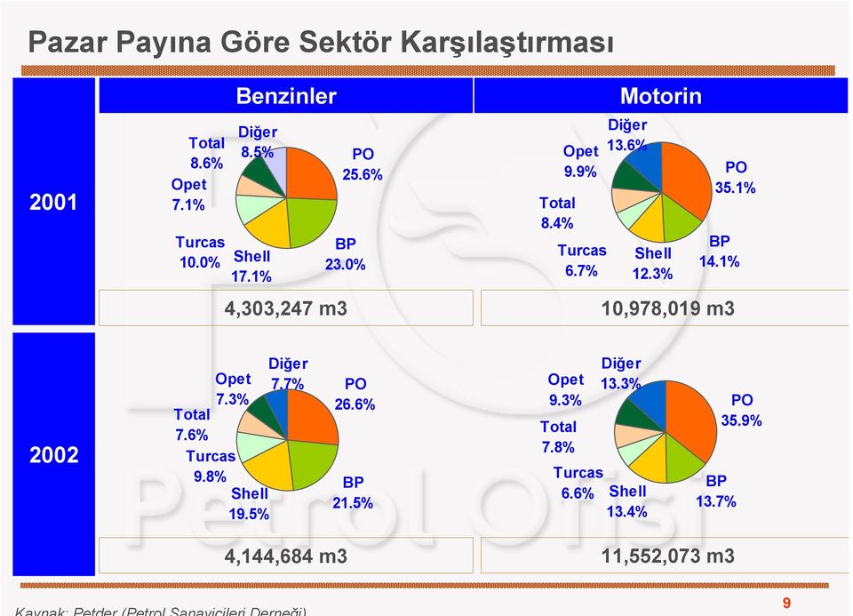 6% Shell 12.3% BP 14.1% 10,978,019 m3 PO 35.1% 2002 Opet 7.3% Total 7.6% Turcas 9.8% Shell 19.5% Diğer 7.