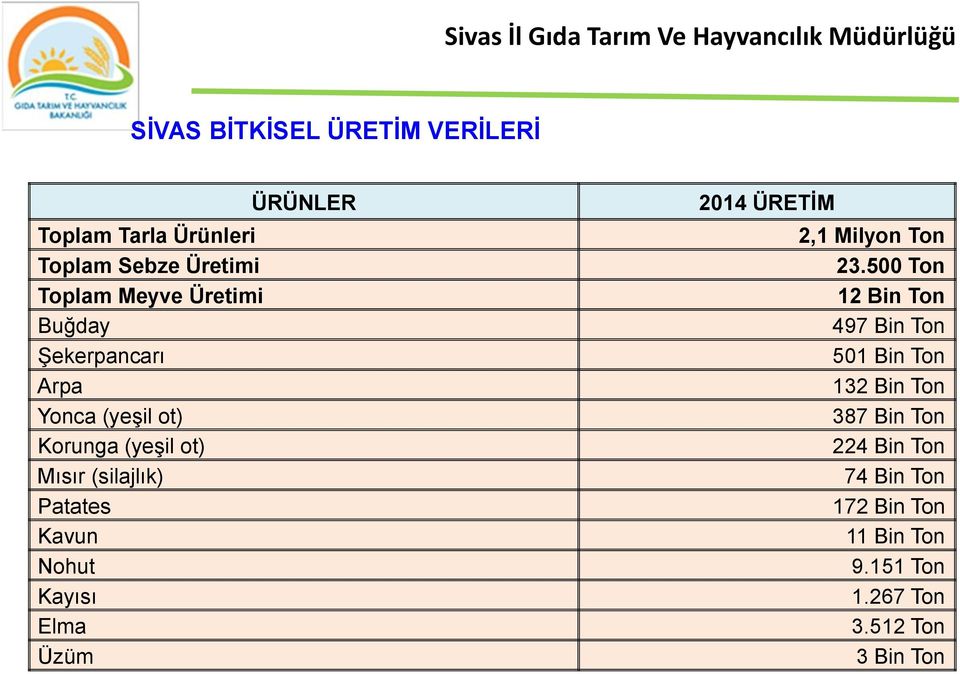 Nohut Kayısı Elma Üzüm 2014 ÜRETİM 2,1 Milyon Ton 23.