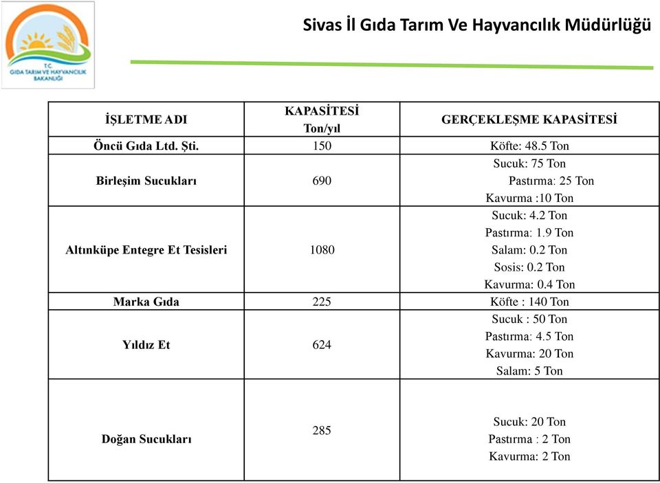 Sucuk: 4.2 Ton Pastırma: 1.9 Ton Salam: 0.2 Ton Sosis: 0.2 Ton Kavurma: 0.