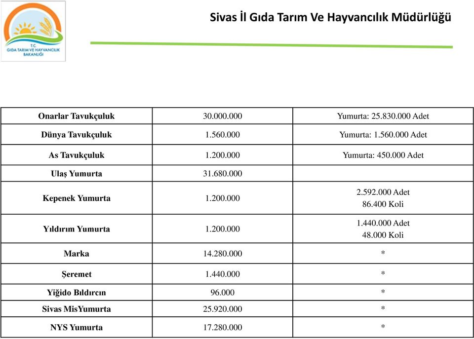 000 Kepenek Yumurta 1.200.000 Yıldırım Yumurta 1.200.000 2.592.000 Adet 86.400 Koli 1.440.