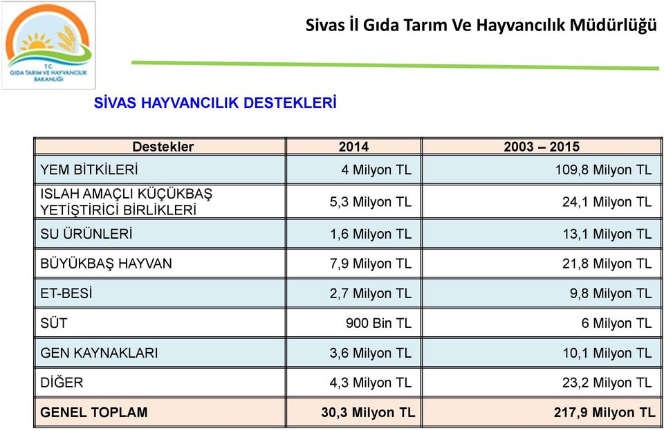 HAYVAN 7,9 Milyon TL 21,8 Milyon TL ET-BESİ 2,7 Milyon TL 9,8 Milyon TL SÜT 900 Bin TL 6 Milyon TL GEN