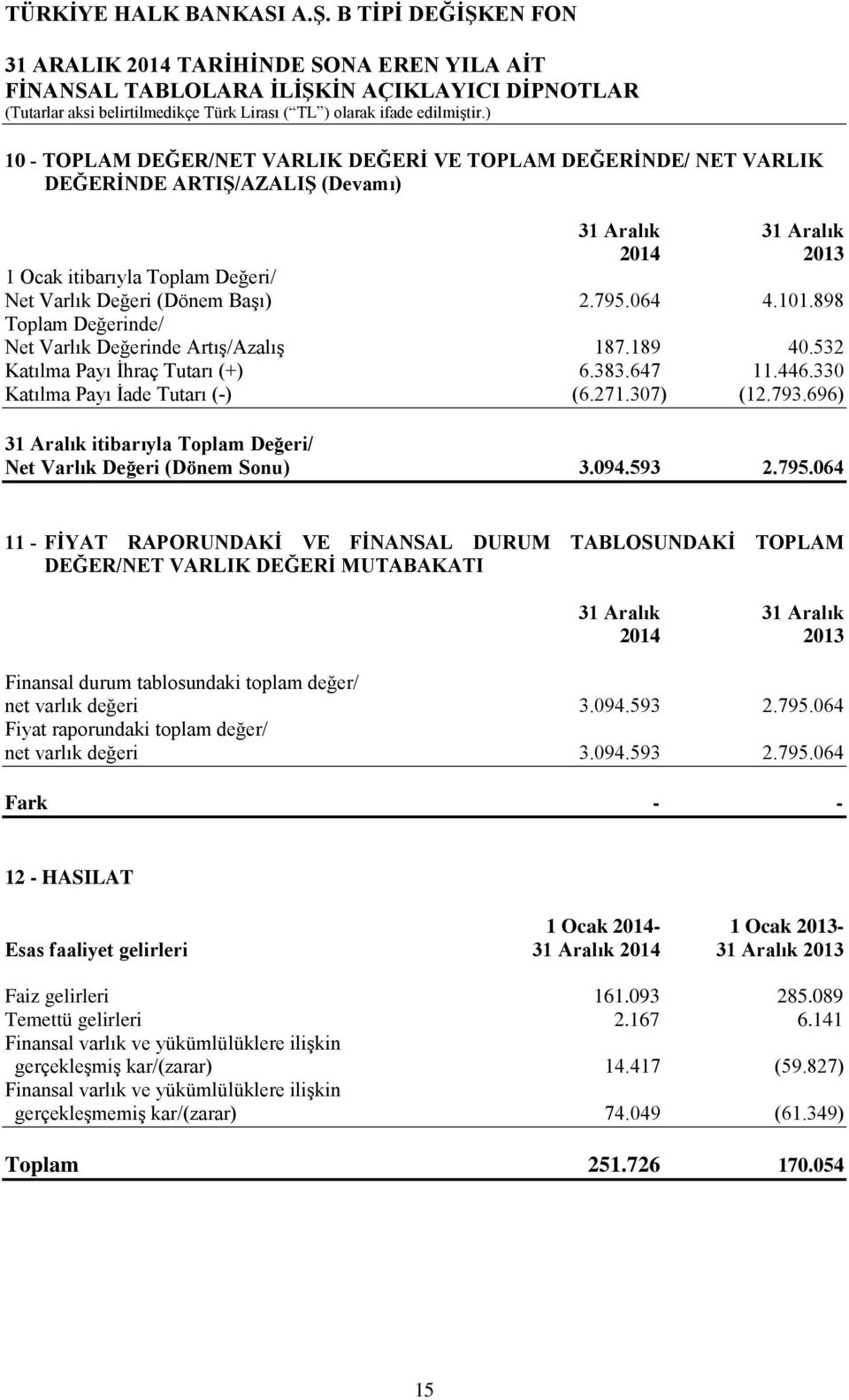 330 Katılma Payı İade Tutarı (-) (6.271.307) (12.793.696) 31 Aralık itibarıyla Toplam Değeri/ Net Varlık Değeri (Dönem Sonu) 3.094.593 2.795.