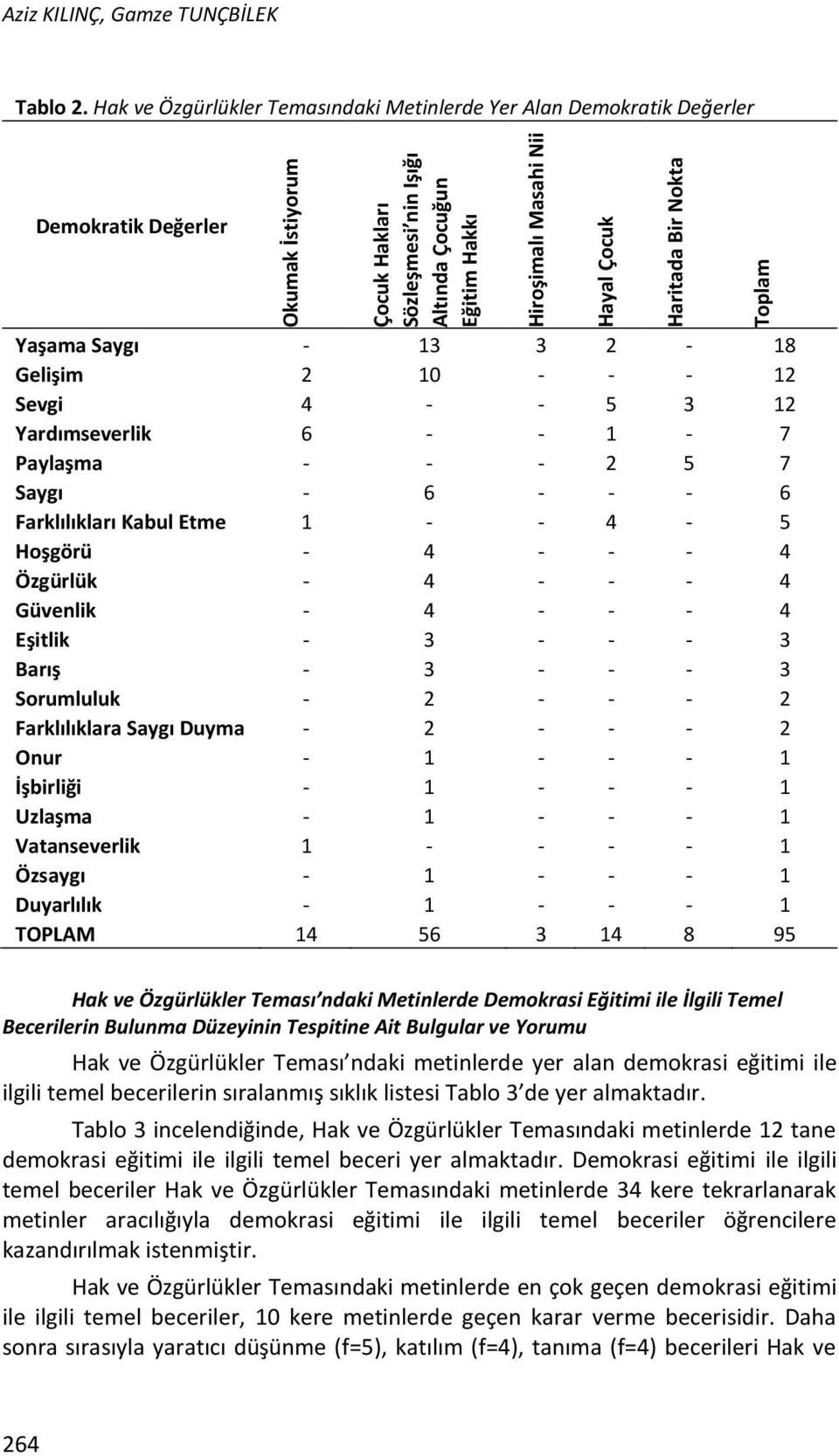 Çocuk Masahi Nii Haritada Bir Nokta Yaşama Saygı - 13 3 2-18 Gelişim 2 10 - - - 12 Sevgi 4 - - 5 3 12 Yardımseverlik 6 - - 1-7 Paylaşma - - - 2 5 7 Saygı - 6 - - - 6 Farklılıkları Kabul Etme 1 - -