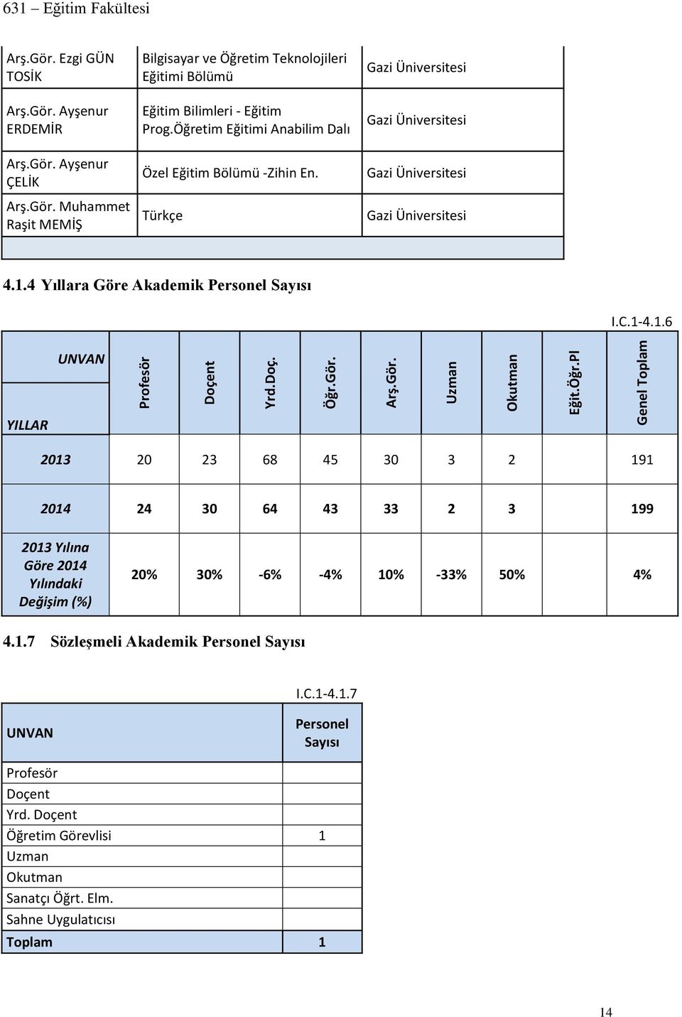 4 Yıllara Göre Akademik Personel Sayısı I.C.1-4.1.6 UNVAN YILLAR 2013 20 23 68 45 30 3 2 191 2014 24 30 64 43 33 2 3 199 2013 Yılına Göre 2014 Yılındaki Değişim (%) 20% 30% -6% -4% 10% -33% 50% 4% 4.