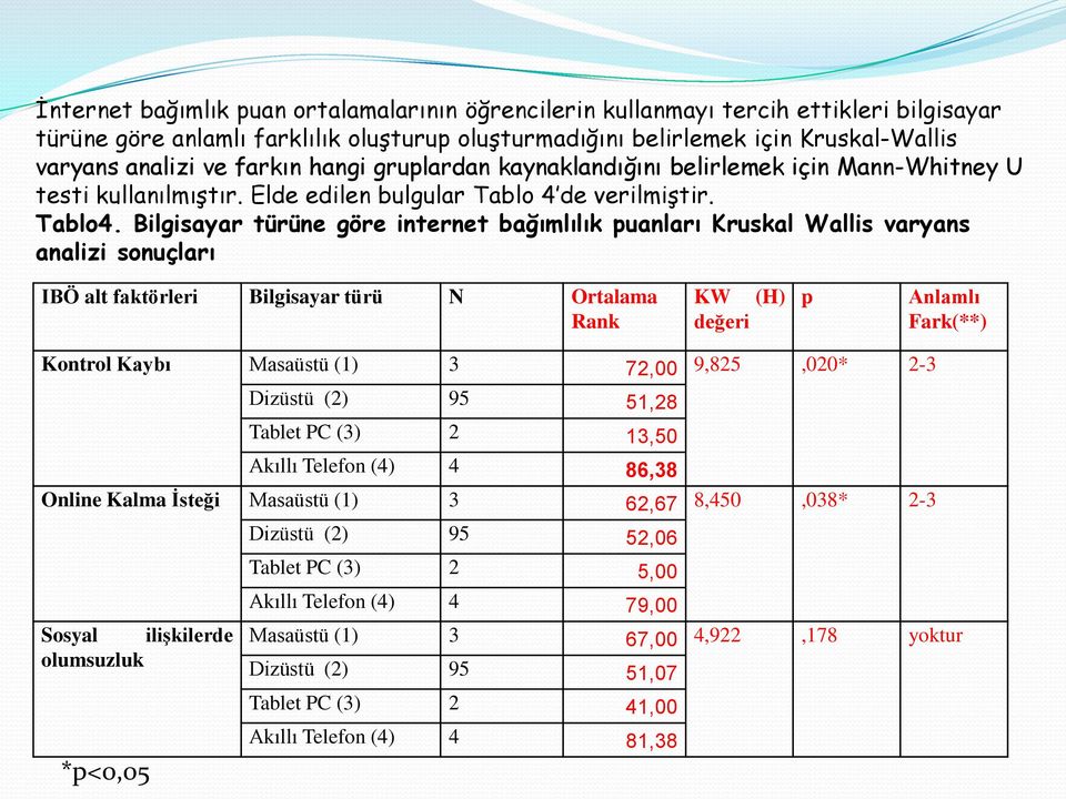 Bilgisayar türüne göre internet bağımlılık puanları Kruskal Wallis varyans analizi sonuçları IBÖ alt faktörleri Bilgisayar türü N Ortalama Rank KW değeri (H) p Anlamlı Fark(**) Kontrol Kaybı Masaüstü