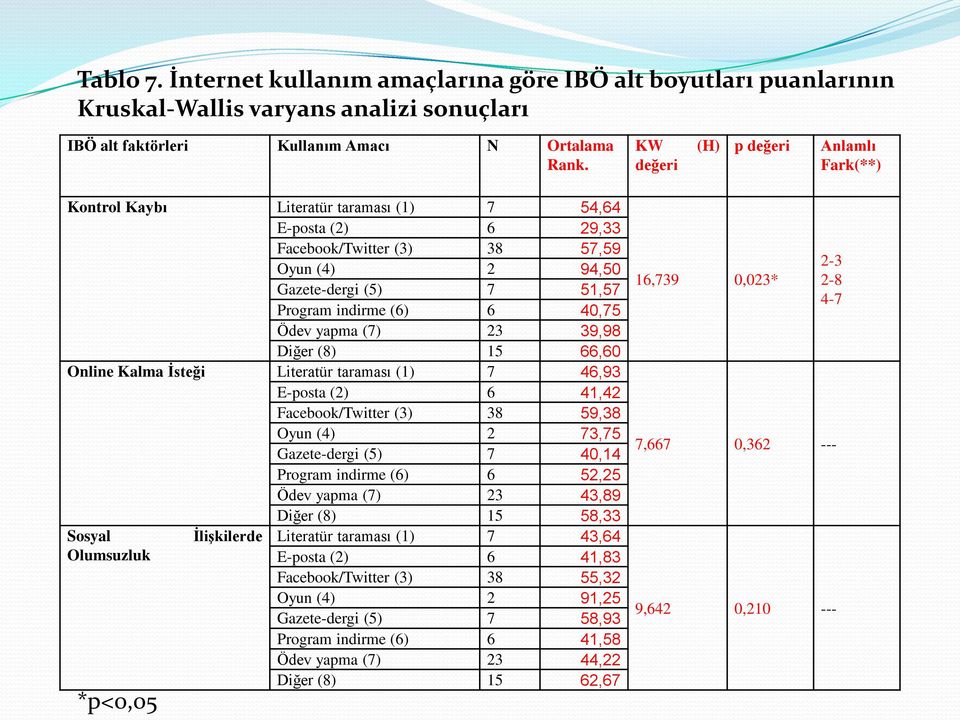 40,75 Ödev yapma (7) 23 39,98 Diğer (8) 15 66,60 Online Kalma İsteği Literatür taraması (1) 7 46,93 E-posta (2) 6 41,42 Facebook/Twitter (3) 38 59,38 Oyun (4) 2 73,75 Gazete-dergi (5) 7 40,14 Program