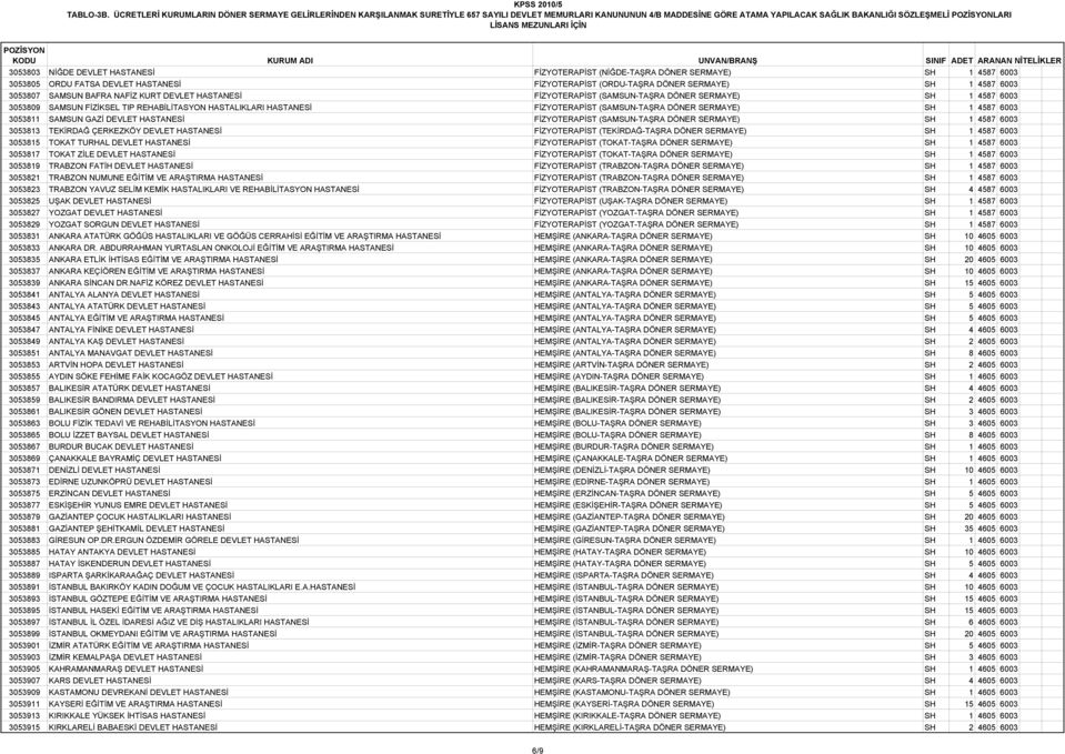 HASTANESİ FİZYOTERAPİST (NİĞDE-TAŞRA DÖNER SERMAYE) SH 1 4587 6003 3053805 ORDU FATSA DEVLET HASTANESİ FİZYOTERAPİST (ORDU-TAŞRA DÖNER SERMAYE) SH 1 4587 6003 3053807 SAMSUN BAFRA NAFİZ KURT DEVLET