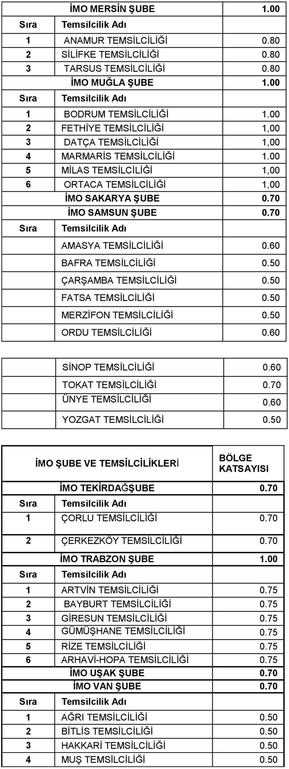 70 AMASYA TEMSİLCİLİĞİ 0.60 BAFRA TEMSİLCİLİĞİ 0.50 ÇARŞAMBA TEMSİLCİLİĞİ 0.50 FATSA TEMSİLCİLİĞİ 0.50 MERZİFON TEMSİLCİLİĞİ 0.50 ORDU TEMSİLCİLİĞİ 0.60 SİNOP TEMSİLCİLİĞİ 0.60 TOKAT TEMSİLCİLİĞİ 0.