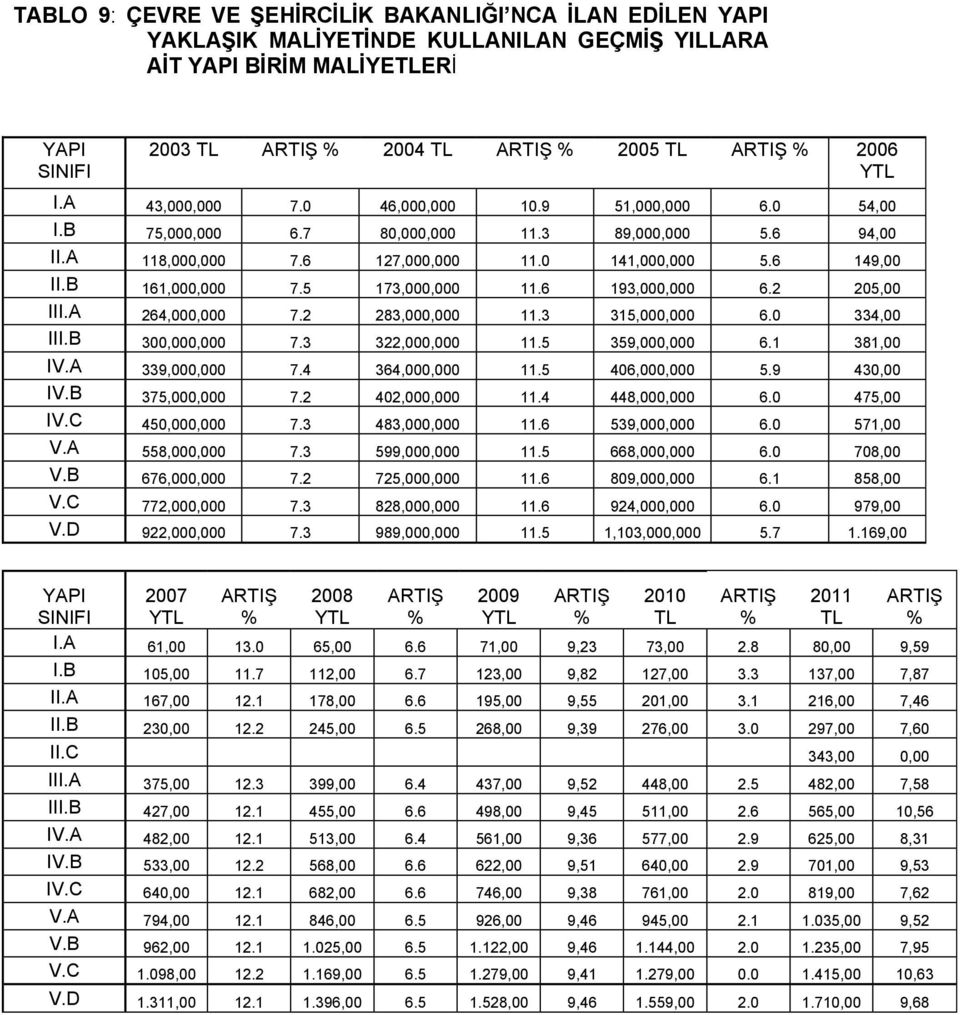 5 173,000,000 11.6 193,000,000 6.2 205,00 III.A 264,000,000 7.2 283,000,000 11.3 315,000,000 6.0 334,00 III.B 300,000,000 7.3 322,000,000 11.5 359,000,000 6.1 381,00 IV.A 339,000,000 7.