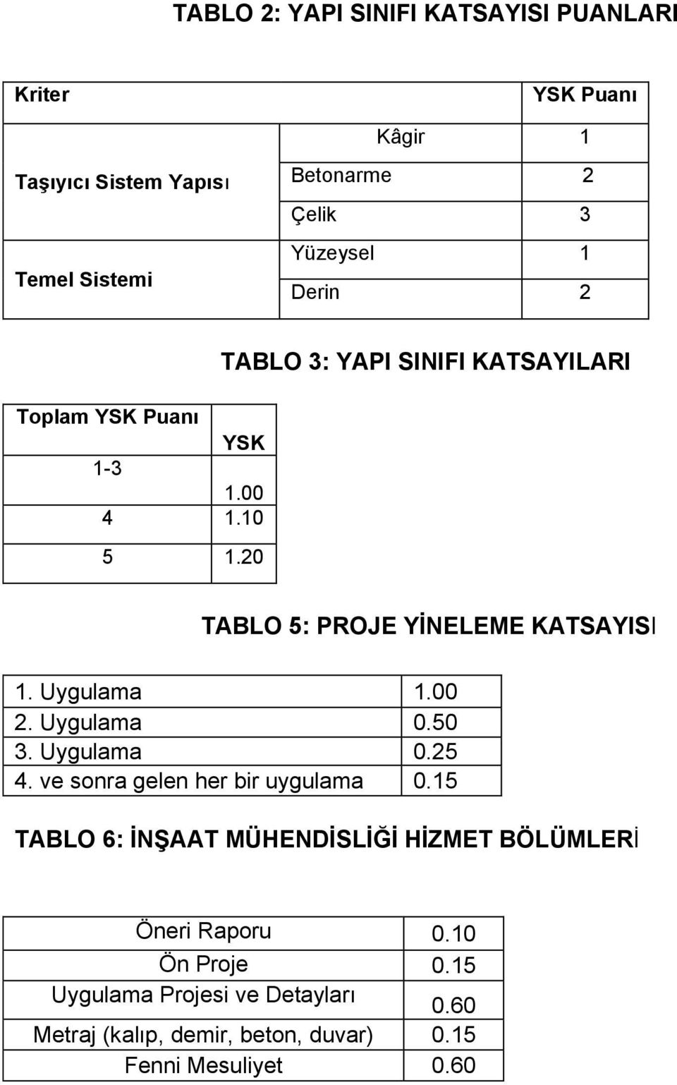 20 TABLO 3: YAPI SINIFI KATSAYILARI TABLO 5: PROJE YİNELEME KATSAYISI 1. Uygulama 1.00 2. Uygulama 0.50 3. Uygulama 0.25 4.