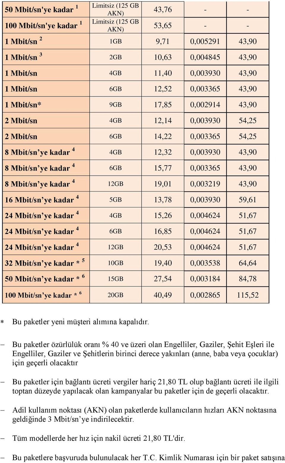 43,90 8 Mbit/sn ye kadar 4 6GB 15,77 0,003365 43,90 8 Mbit/sn ye kadar 4 12GB 19,01 0,003219 43,90 16 Mbit/sn ye kadar 4 5GB 13,78 0,003930 59,61 24 Mbit/sn ye kadar 4 4GB 15,26 0,004624 51,67 24