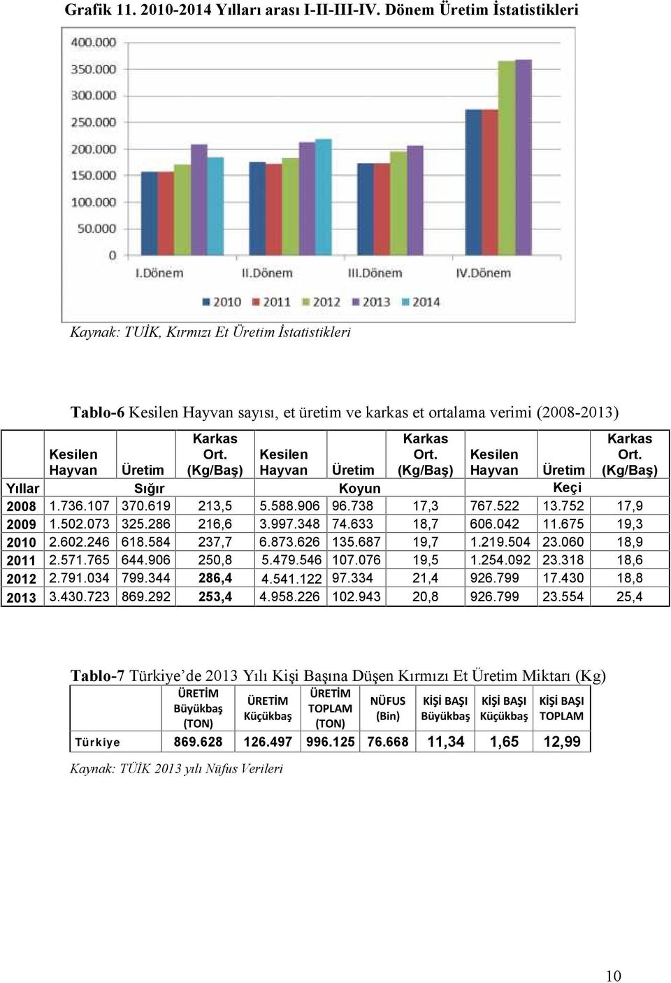 (Kg/Baş) Karkas Ort. (Kg/Baş) Kesilen Hayvan Üretim Kesilen Hayvan Üretim Kesilen Hayvan Üretim Yıllar Sığır Koyun Keçi 2008 1.736.107 370.619 213,5 5.588.906 96.738 17,3 767.522 13.752 17,9 2009 1.