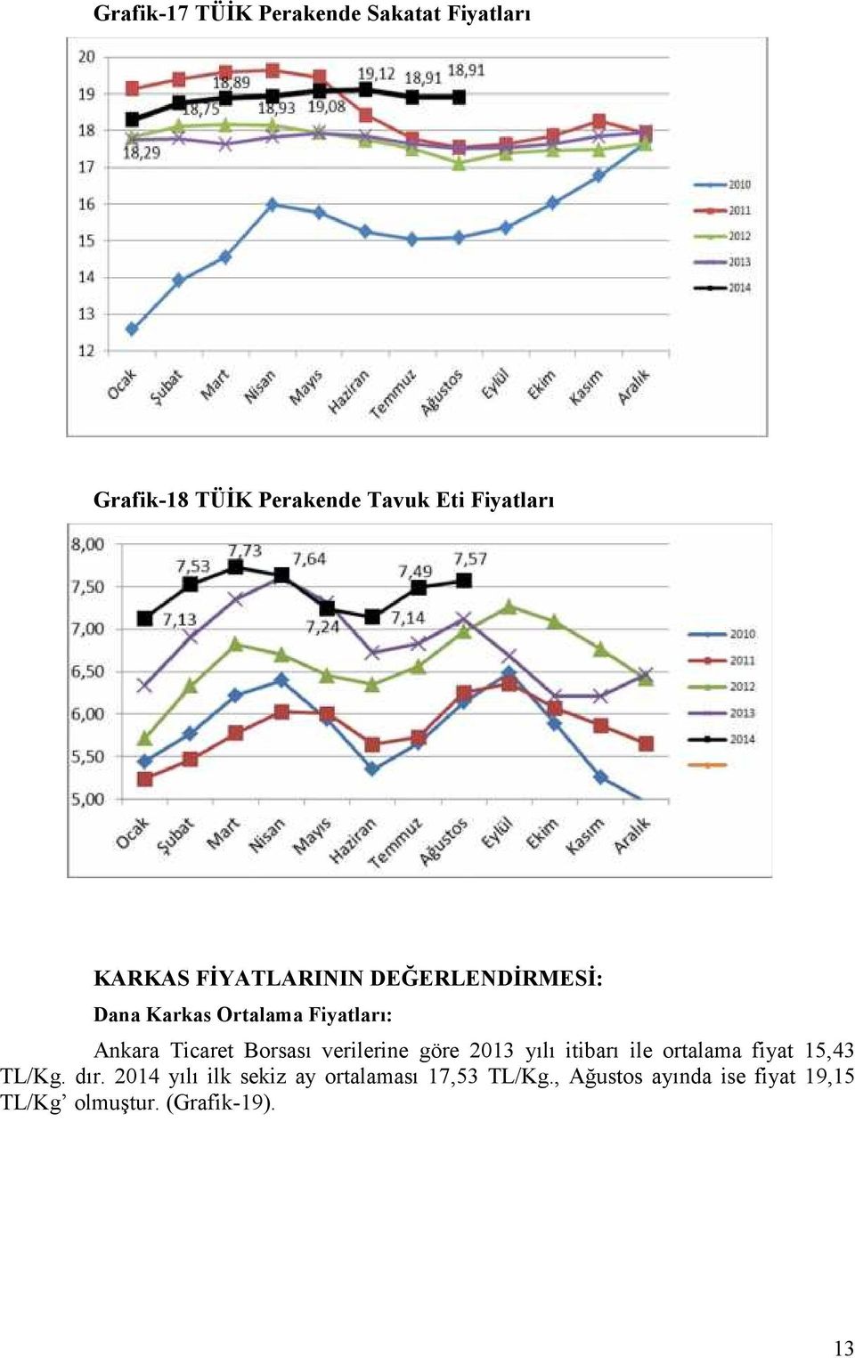 Borsası verilerine göre 2013 yılı itibarı ile ortalama fiyat 15,43 TL/Kg. dır.