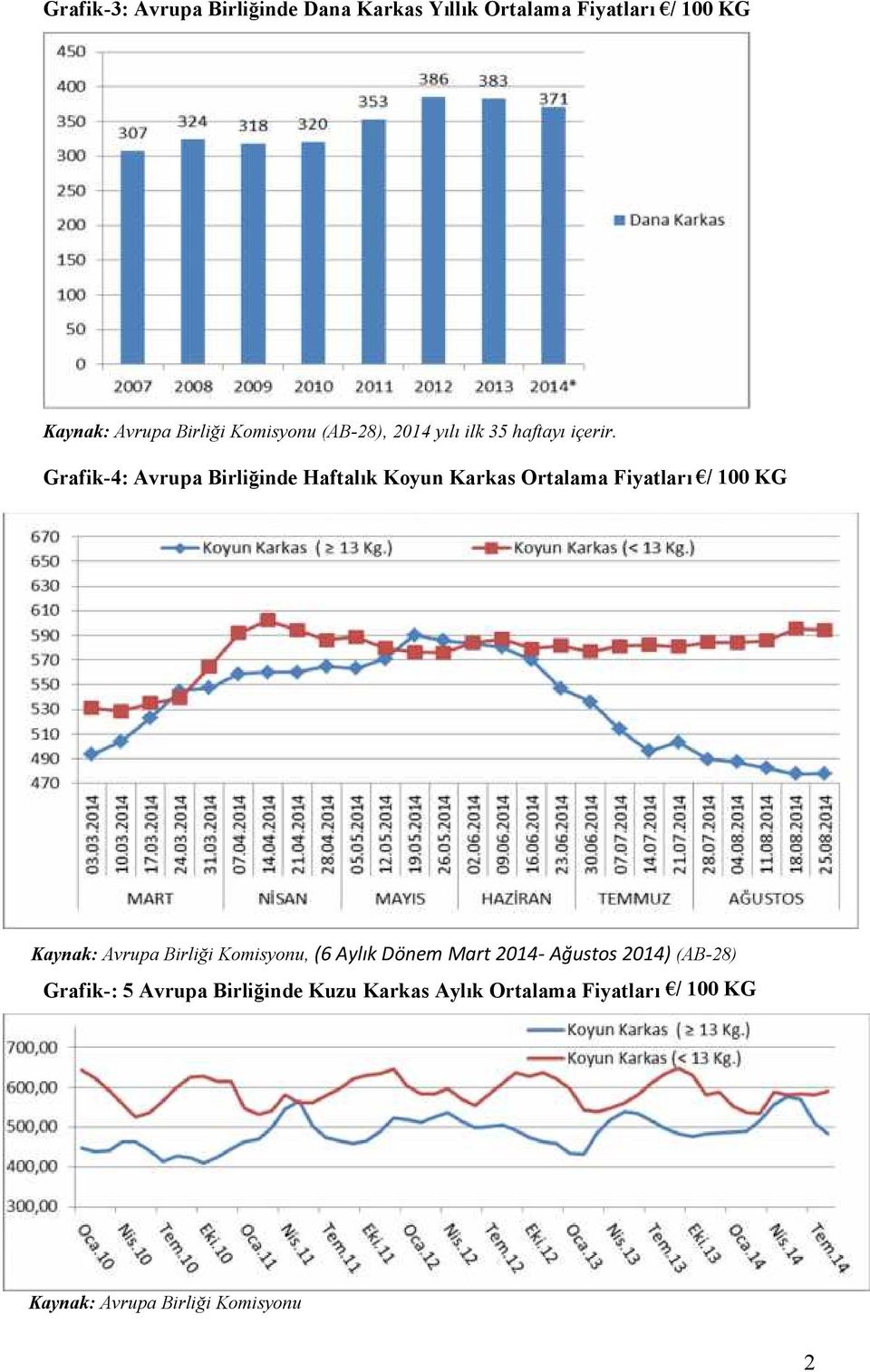 Grafik-4: Avrupa Birliğinde Haftalık Koyun Karkas Ortalama Fiyatları / 100 KG Kaynak: Avrupa Birliği