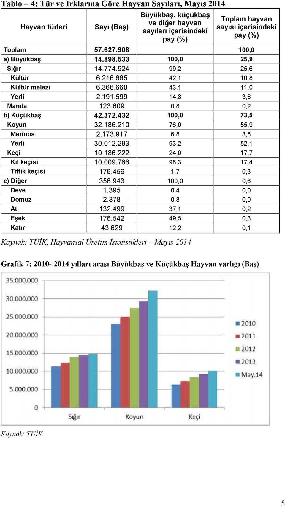 609 0,8 0,2 b) Küçükbaş 42.372.432 100,0 73,5 Koyun 32.186.210 76,0 55,9 Merinos 2.173.917 6,8 3,8 Yerli 30.012.293 93,2 52,1 Keçi 10.186.222 24,0 17,7 Kıl keçisi 10.009.