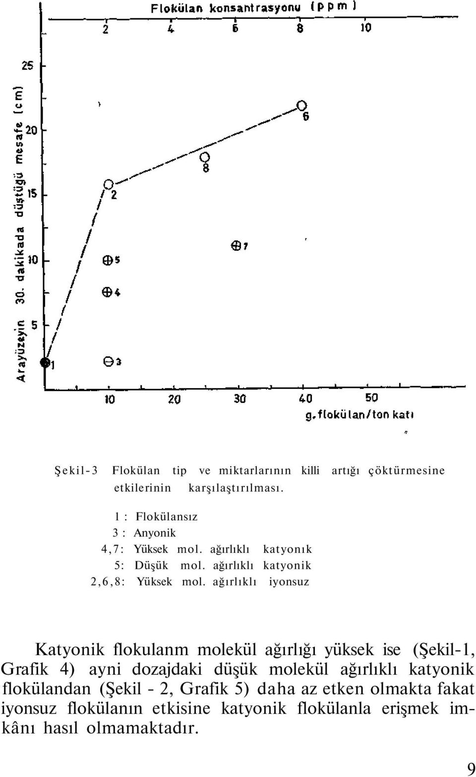 ağırlıklı iyonsuz Katyonik flokulanm molekül ağırlığı yüksek ise (Şekil-1, Grafik 4) ayni dozajdaki düşük molekül