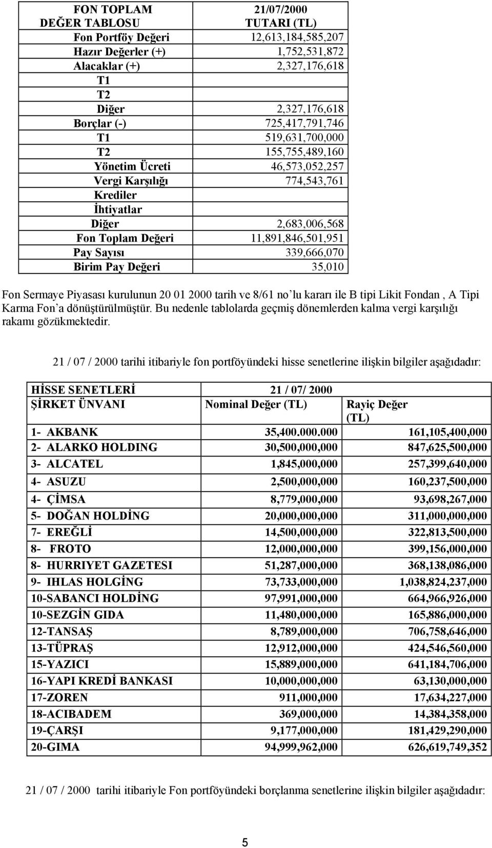 339,666,070 Birim Pay Değeri 35,010 Fon Sermaye Piyasası kurulunun 20 01 2000 tarih ve 8/61 no lu kararı ile B tipi Likit Fondan, A Tipi Karma Fon a dönüştürülmüştür.