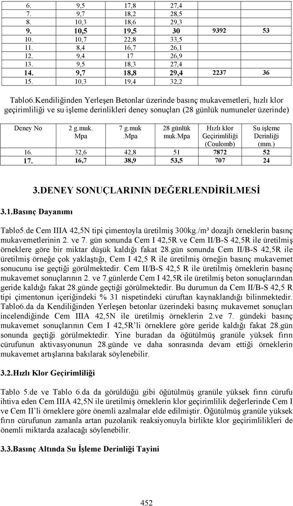 mpa Hızlı klor Geçirimliliği (Coulomb) Su işleme Derinliği (mm.) 16. 32,6 42,8 51 7872 52 17. 16,7 38,9 53,5 707 24 3.DENEY SONUÇLARININ DEĞERLENDİRİLMESİ 3.1.Basınç Dayanımı Tablo5.