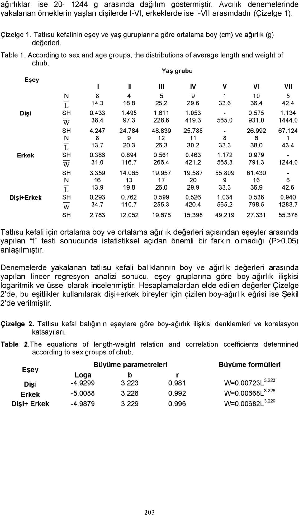 Yaş grubu Eşey I II III IV V VI VII Dişi Erkek Dişi+Erkek N 8 4 5 9 1 1 5 L 14.3 18.8 25.2 29.6 33.6 36.4 42.4 SH.433 1.495 1.611 1.53 -.575 1.134 W 38.4 97.3 228.6 419.3 565. 931. 1444. SH 4.247 24.