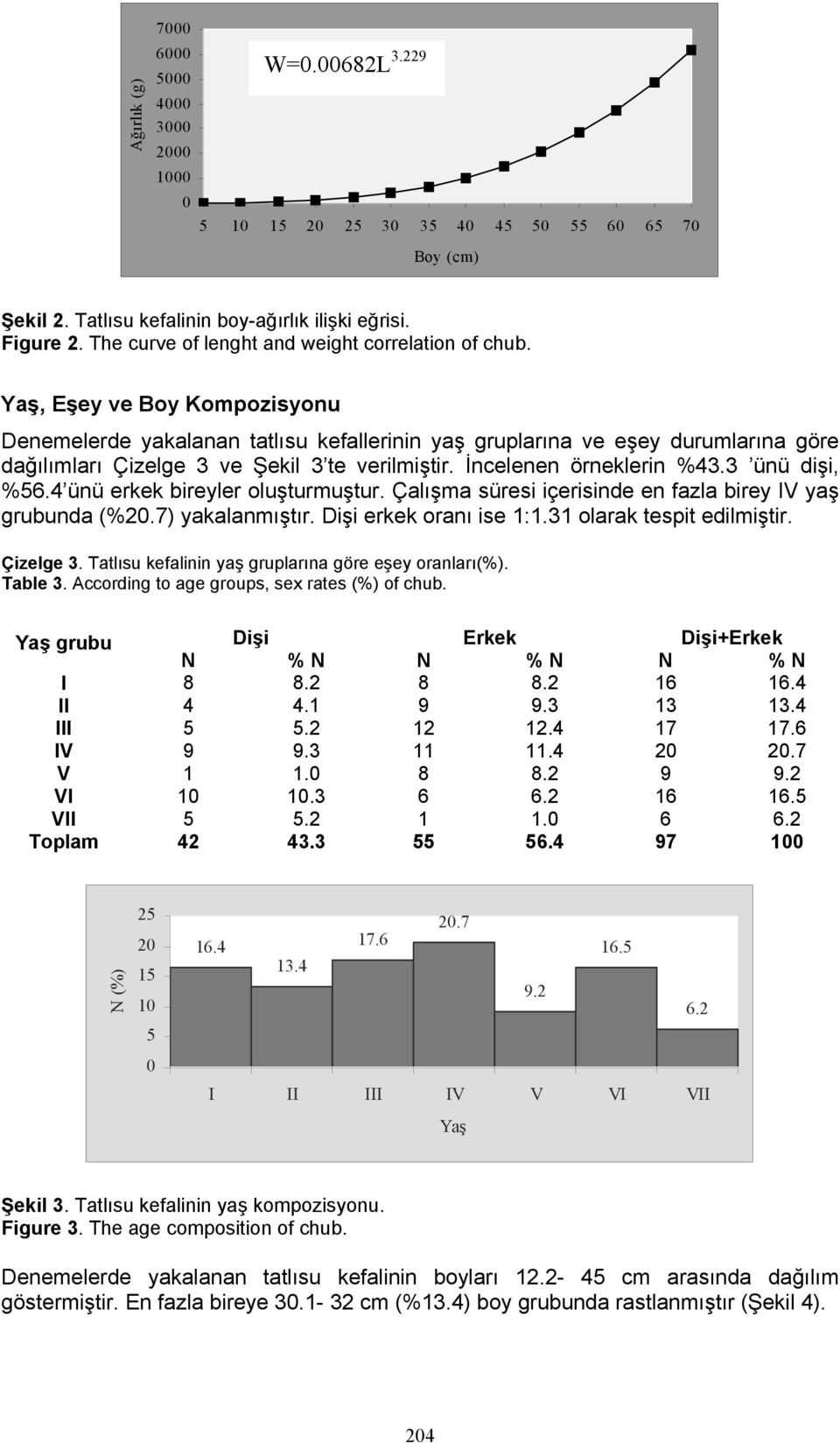 3 ünü dişi, %56.4 ünü erkek bireyler oluşturmuştur. Çalışma süresi içerisinde en fazla birey IV yaş grubunda (%2.7) yakalanmıştır. Dişi erkek oranı ise 1:1.31 olarak tespit edilmiştir. Çizelge 3.