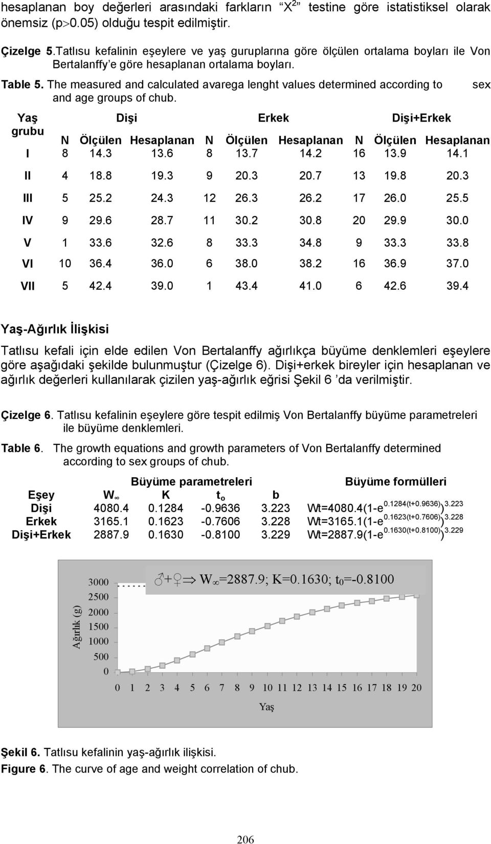 The measured and calculated avarega lenght values determined according to and age groups of chub. Yaş Dişi Erkek Dişi+Erkek grubu N Ölçülen Hesaplanan N Ölçülen Hesaplanan N Ölçülen Hesaplanan I 8 14.