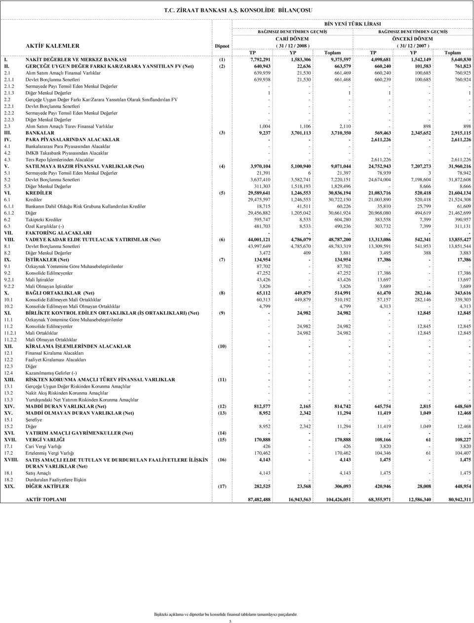 GERÇEĞE UYGUN DEĞER FARKI KAR/ZARARA YANSITILAN FV (Net) (2) 640,943 22,636 663,579 660,240 101,583 761,823 2.1 Alım Satım Amaçlı Finansal Varlıklar 639,939 21,530 661,469 660,240 100,685 760,925 2.1.1 Devlet Borçlanma Senetleri 639,938 21,530 661,468 660,239 100,685 760,924 2.