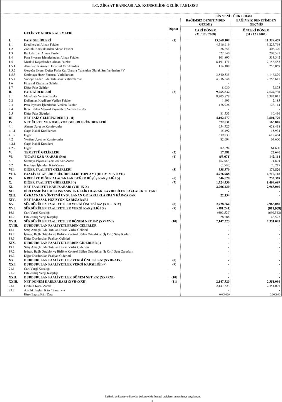 4 Para Piyasası İşlemlerinden Alınan Faizler 101,895 333,342 1.5 Menkul Değerlerden Alınan Faizler 8,191,171 7,156,553 1.5.1 Alım Satım Amaçlı Finansal Varlıklardan 114,188 253,059 1.5.2 Gerçeğe Uygun Değer Farkı Kar/ Zarara Yansıtılan Olarak Sınıflandırılan FV - - 1.