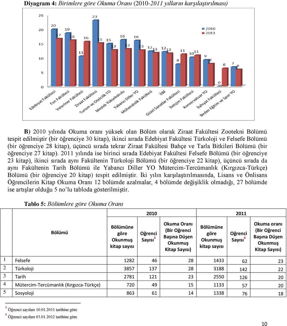 2011 yılında ise birinci sırada Edebiyat Fakültesi Felsefe Bölümü (bir öğrenciye 23 kitap), ikinci sırada aynı Fakültenin Türkoloji Bölümü (bir öğrenciye 22 kitap), üçüncü sırada da aynı Fakültenin