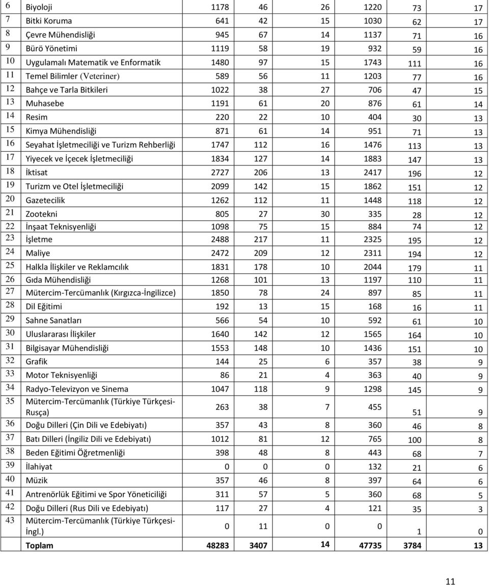 61 14 951 71 13 16 Seyahat İşletmeciliği ve Turizm Rehberliği 1747 112 16 1476 113 13 17 Yiyecek ve İçecek İşletmeciliği 1834 127 14 1883 147 13 18 İktisat 2727 206 13 2417 196 12 19 Turizm ve Otel