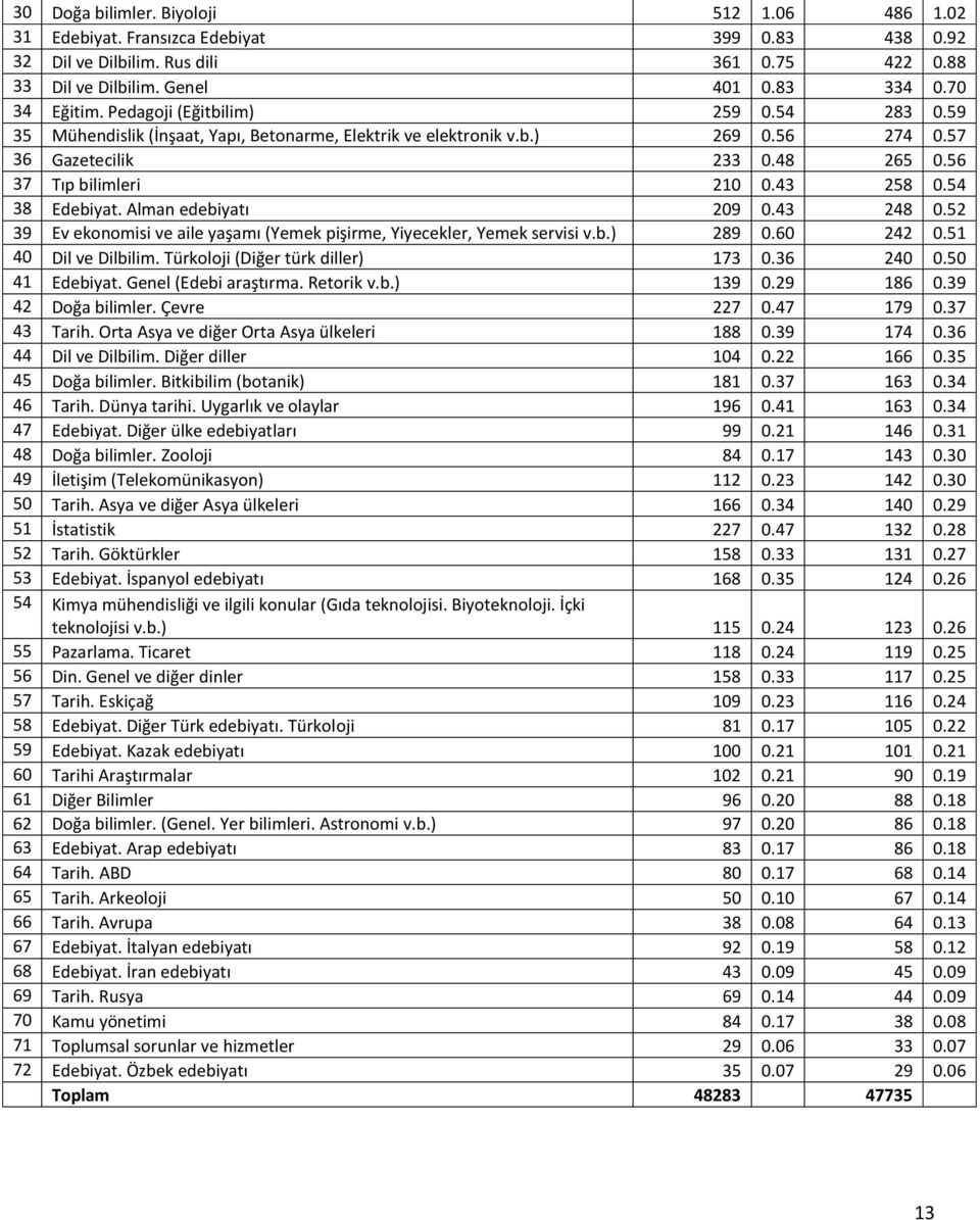 54 38 Edebiyat. Alman edebiyatı 209 0.43 248 0.52 39 Ev ekonomisi ve aile yaşamı (Yemek pişirme, Yiyecekler, Yemek servisi v.b.) 289 0.60 242 0.51 40 Dil ve Dilbilim.