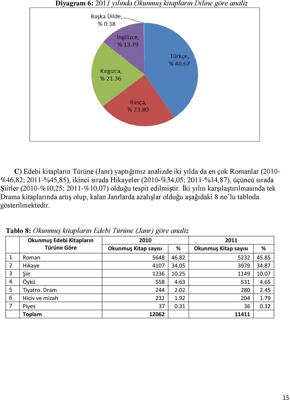 İki yılın karşılaştırılmasında tek Drama kitaplarında artış olup, kalan Janrlarda azalışlar olduğu aşağıdaki 8 no lu tabloda gösterilmektedir.