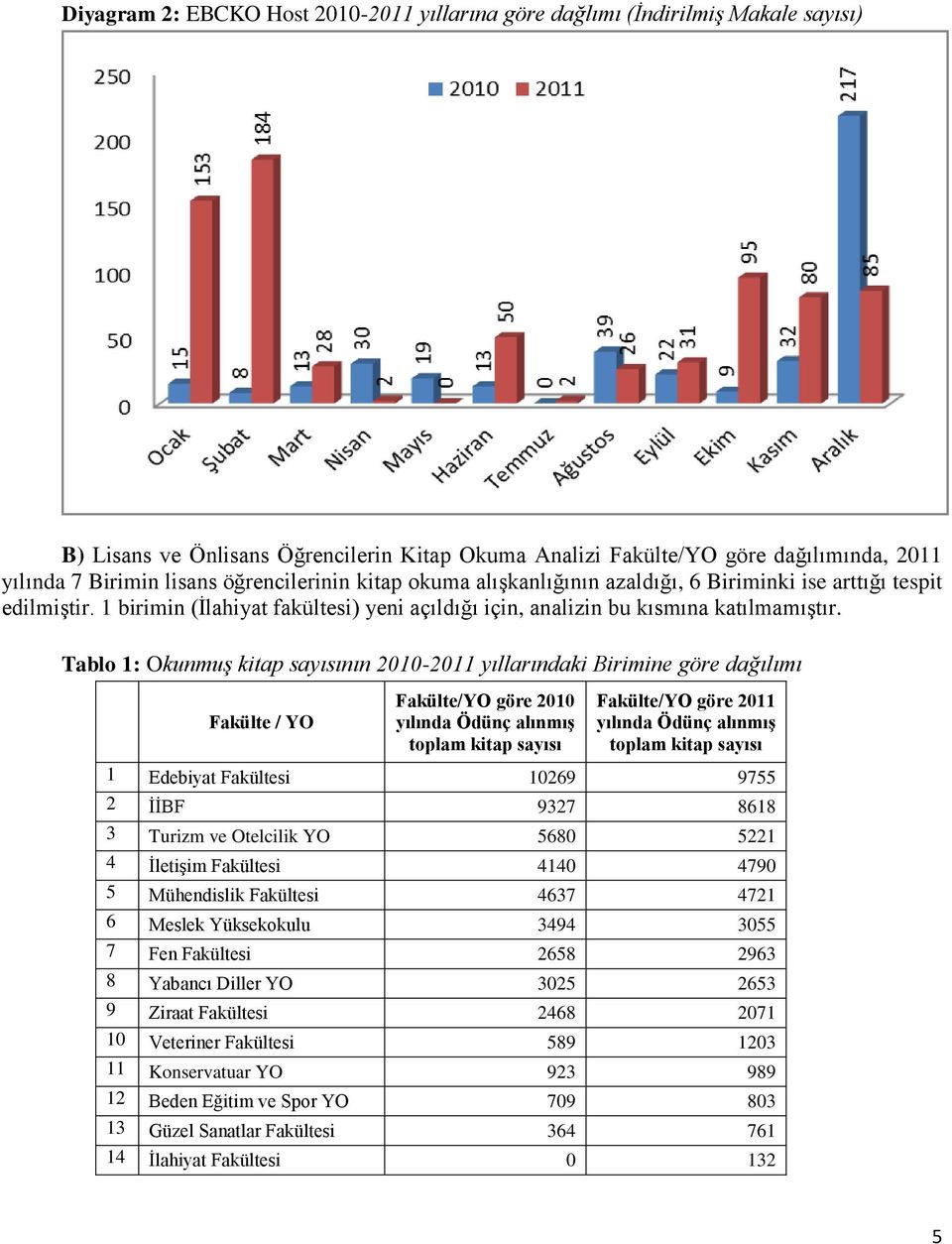 Tablo 1: Okunmuş kitap sayısının 2010-2011 yıllarındaki Birimine göre dağılımı Fakülte / YO Fakülte/YO göre 2010 yılında Ödünç alınmış toplam kitap sayısı Fakülte/YO göre 2011 yılında Ödünç alınmış