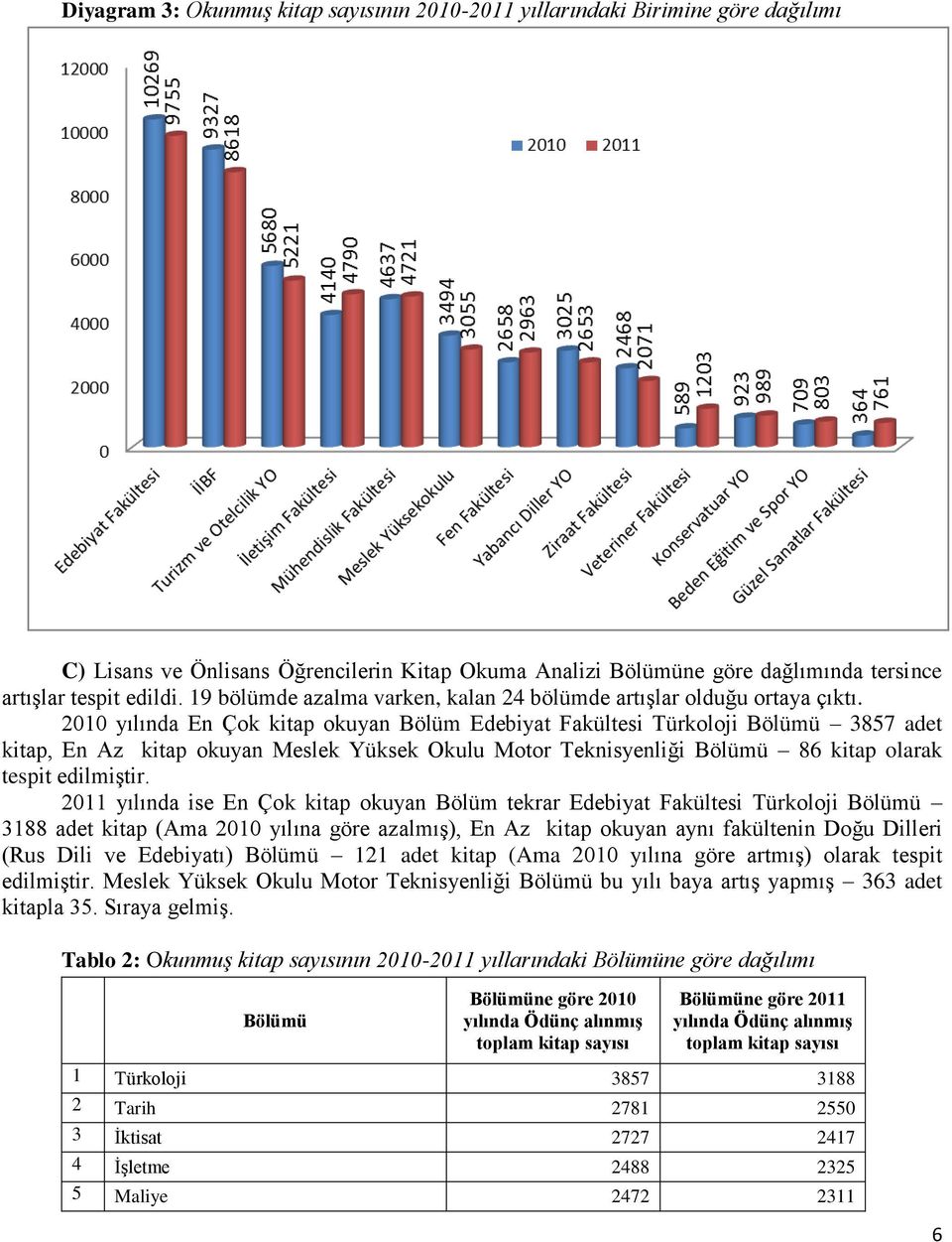 2010 yılında En Çok kitap okuyan Bölüm Edebiyat Fakültesi Türkoloji Bölümü 3857 adet kitap, En Az kitap okuyan Meslek Yüksek Okulu Motor Teknisyenliği Bölümü 86 kitap olarak tespit edilmiştir.