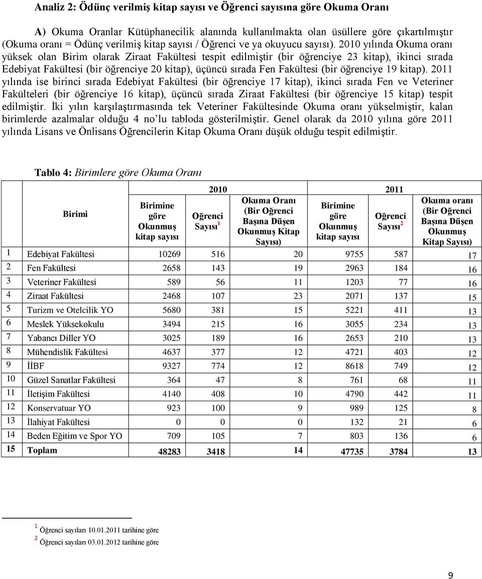 2010 yılında Okuma oranı yüksek olan Birim olarak Ziraat Fakültesi tespit edilmiştir (bir öğrenciye 23 kitap), ikinci sırada Edebiyat Fakültesi (bir öğrenciye 20 kitap), üçüncü sırada Fen Fakültesi