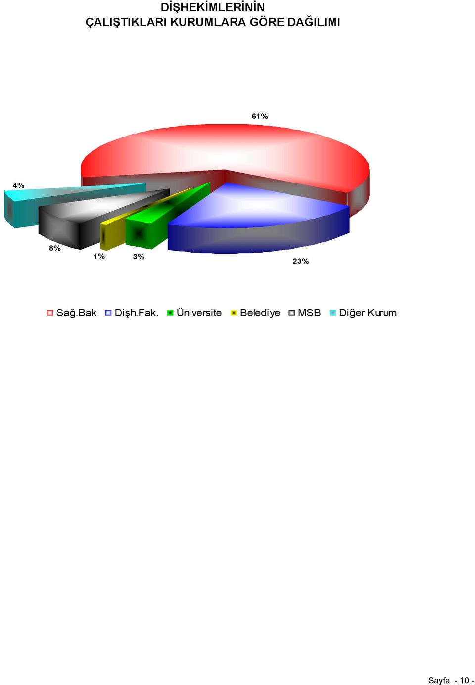 1% 3% 23% Sağ.Bak Dişh.Fak.