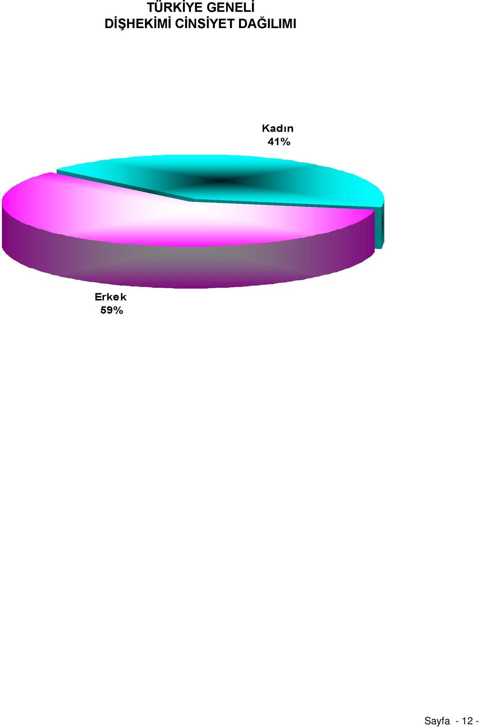 DAĞILIMI Kadın 41%