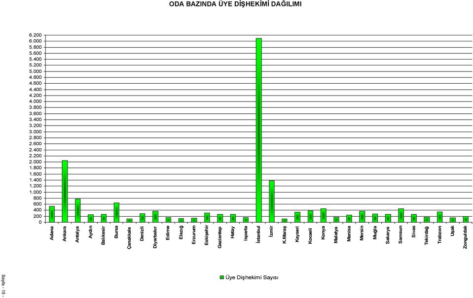 000 800 600 400 200 0 ODA BAZINDA ÜYE DİŞHEKİMİ DAĞILIMI Adana Ankara Antalya Aydın Balıkesir Bursa Çanakkale Denizli