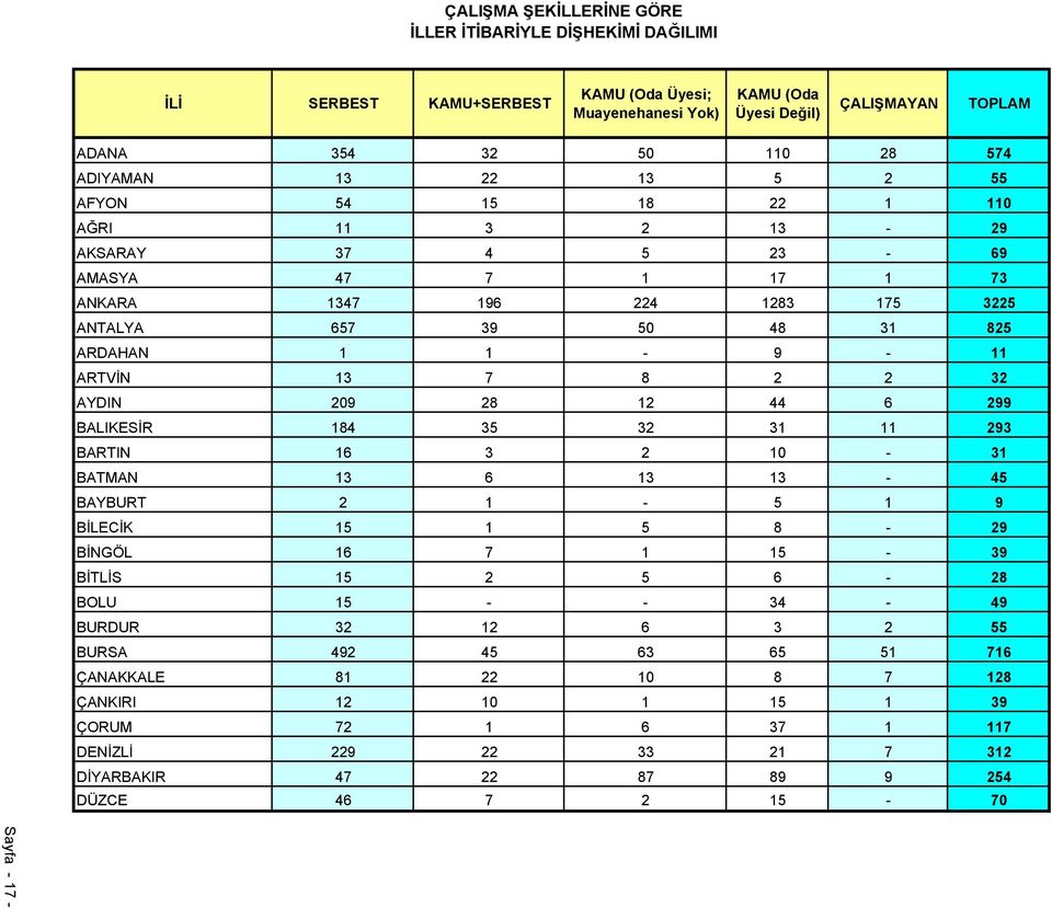 32 AYDIN 209 28 12 44 6 299 BALIKESİR 184 35 32 31 11 293 BARTIN 16 3 2 10-31 BATMAN 13 6 13 13-45 BAYBURT 2 1-5 1 9 BİLECİK 15 1 5 8-29 BİNGÖL 16 7 1 15-39 BİTLİS 15 2 5 6-28 BOLU 15 - - 34-49