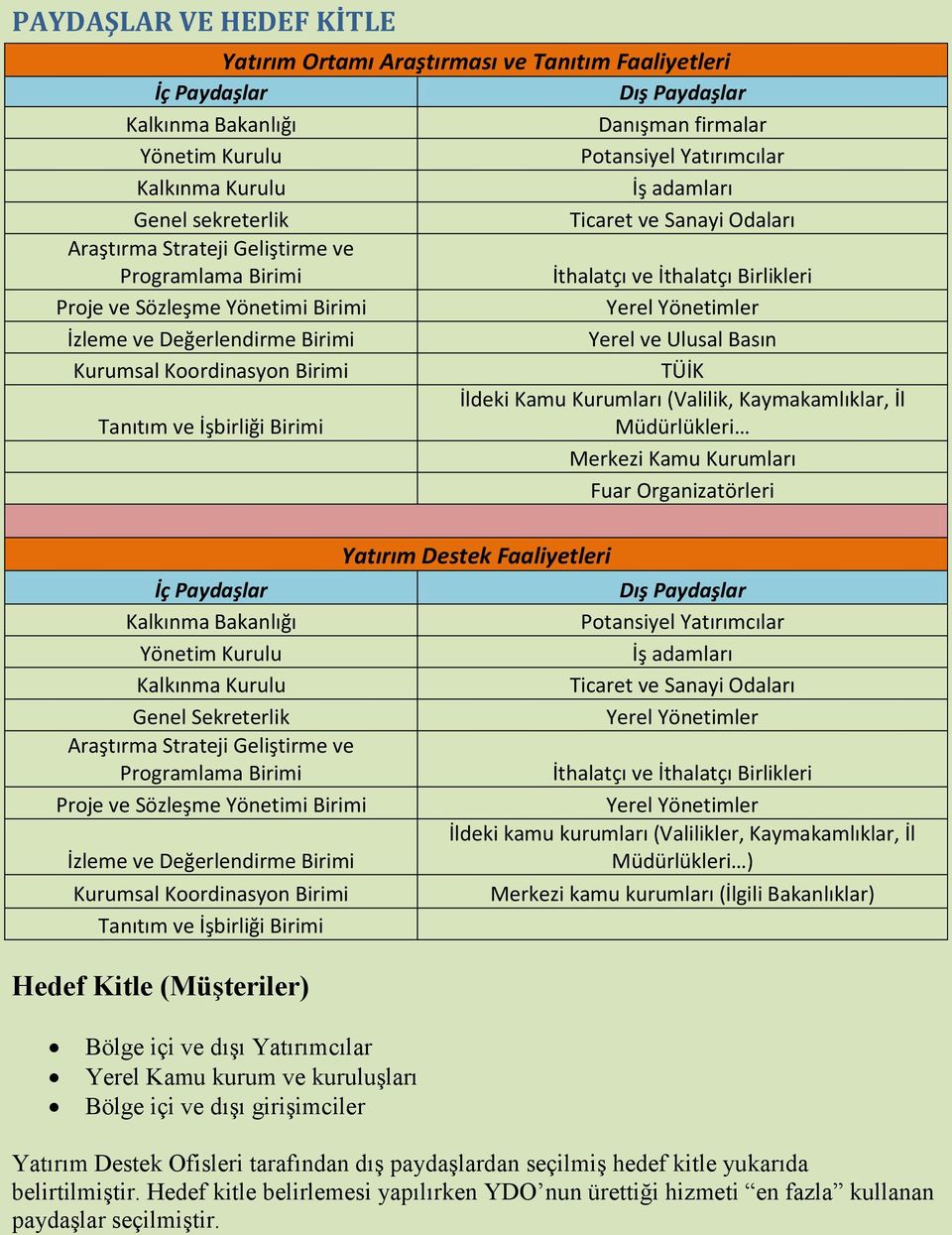 Değerlendirme Birimi Yerel ve Ulusal Basın Kurumsal Koordinasyon Birimi TÜİK İldeki Kamu Kurumları (Valilik, Kaymakamlıklar, İl Tanıtım ve İşbirliği Birimi Müdürlükleri Merkezi Kamu Kurumları Fuar