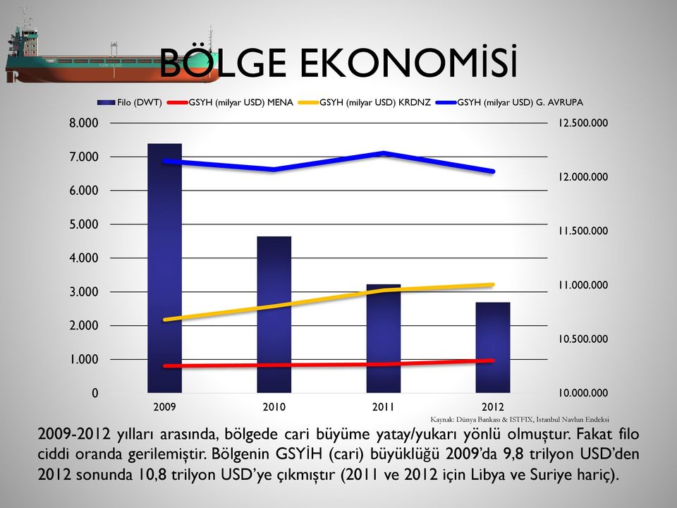 İstanbul Navlun Endeksi 2009-2012 yılları arasında, bölgede cari büyüme yatay/yukarı yönlü olmuştur. Fakat filo ciddi oranda gerilemiştir.