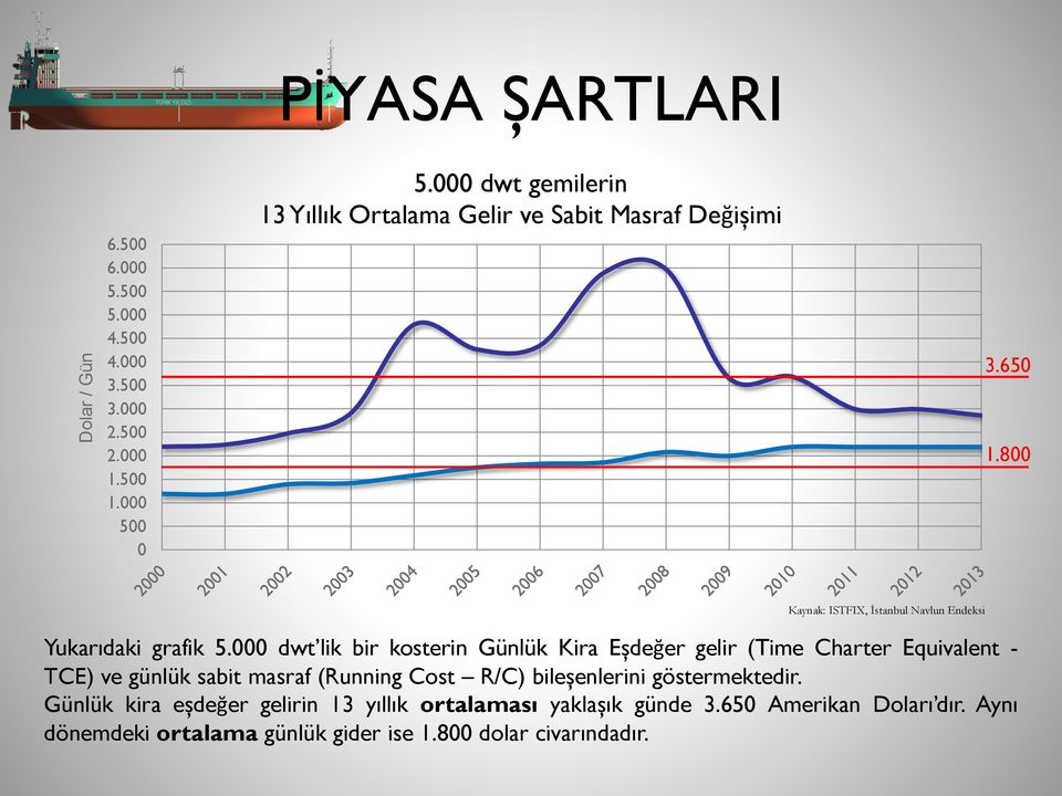 000 dwt lik bir kosterin Günlük Kira Eşdeğer gelir (Time Charter Equivalent - TCE) ve günlük sabit masraf (Running Cost R/C) bileşenlerini